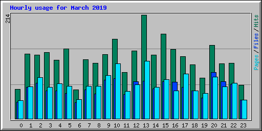 Hourly usage for March 2019
