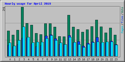 Hourly usage for April 2019