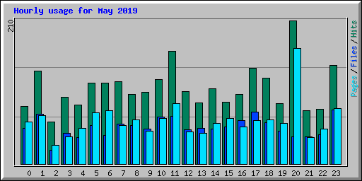 Hourly usage for May 2019