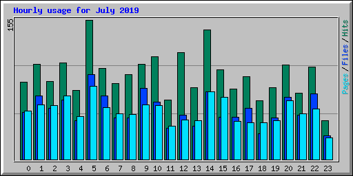 Hourly usage for July 2019