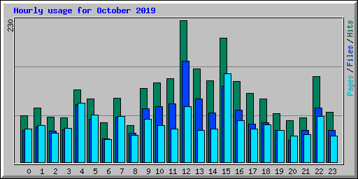 Hourly usage for October 2019