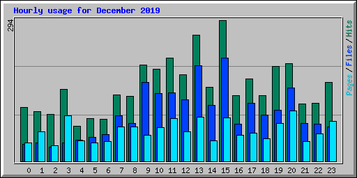 Hourly usage for December 2019