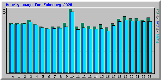 Hourly usage for February 2020