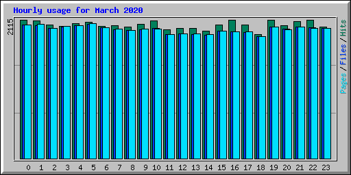 Hourly usage for March 2020