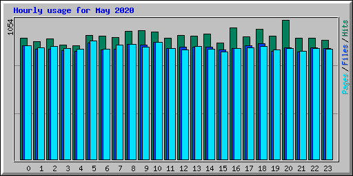 Hourly usage for May 2020