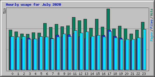 Hourly usage for July 2020
