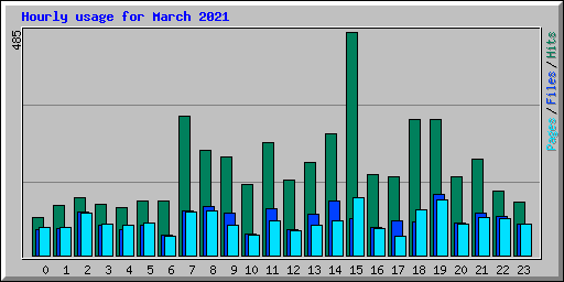Hourly usage for March 2021