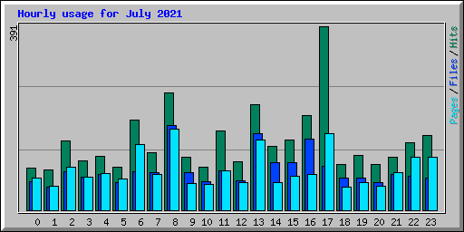 Hourly usage for July 2021