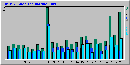 Hourly usage for October 2021