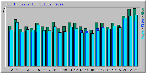 Hourly usage for October 2022