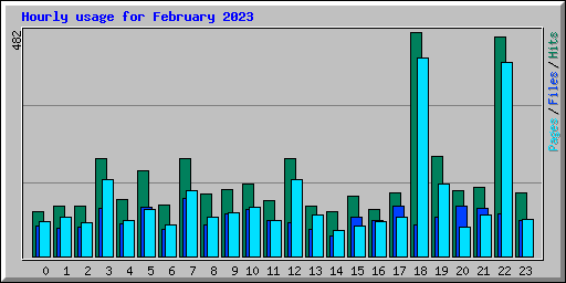 Hourly usage for February 2023
