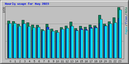 Hourly usage for May 2023