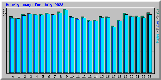 Hourly usage for July 2023