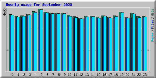 Hourly usage for September 2023