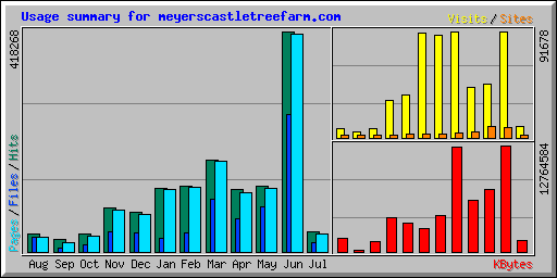 Usage summary for meyerscastletreefarm.com